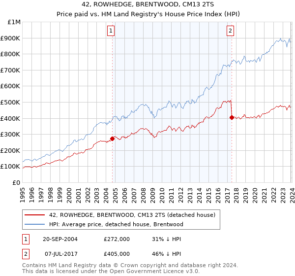 42, ROWHEDGE, BRENTWOOD, CM13 2TS: Price paid vs HM Land Registry's House Price Index