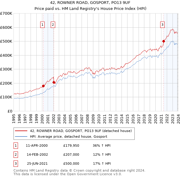 42, ROWNER ROAD, GOSPORT, PO13 9UF: Price paid vs HM Land Registry's House Price Index
