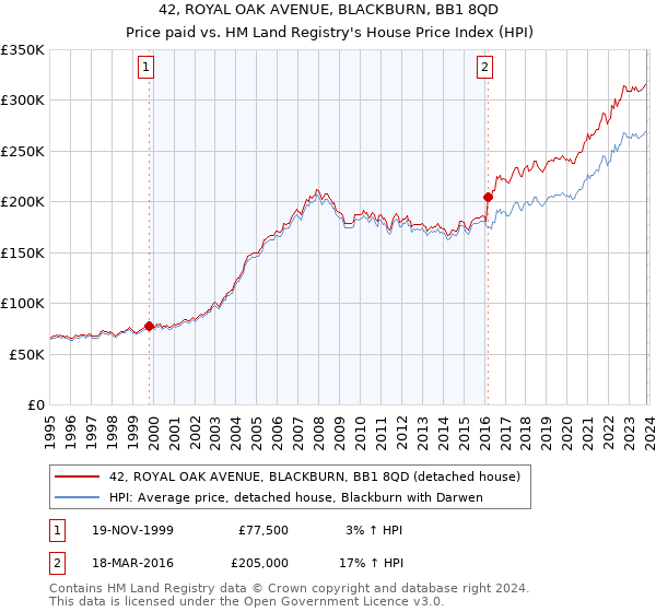 42, ROYAL OAK AVENUE, BLACKBURN, BB1 8QD: Price paid vs HM Land Registry's House Price Index
