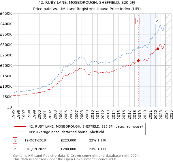 42, RUBY LANE, MOSBOROUGH, SHEFFIELD, S20 5FJ: Price paid vs HM Land Registry's House Price Index