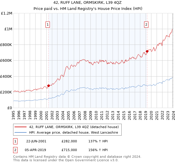 42, RUFF LANE, ORMSKIRK, L39 4QZ: Price paid vs HM Land Registry's House Price Index