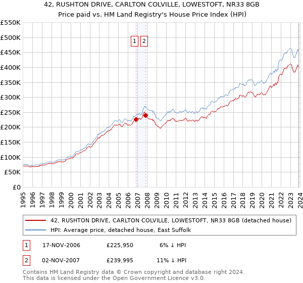 42, RUSHTON DRIVE, CARLTON COLVILLE, LOWESTOFT, NR33 8GB: Price paid vs HM Land Registry's House Price Index