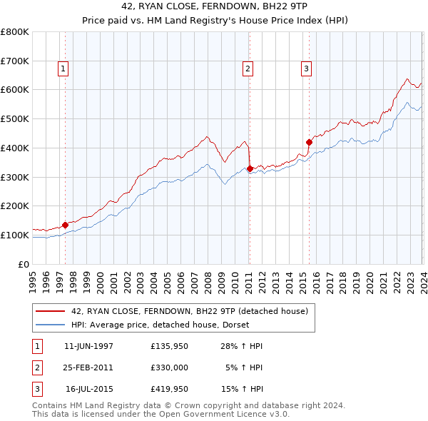 42, RYAN CLOSE, FERNDOWN, BH22 9TP: Price paid vs HM Land Registry's House Price Index