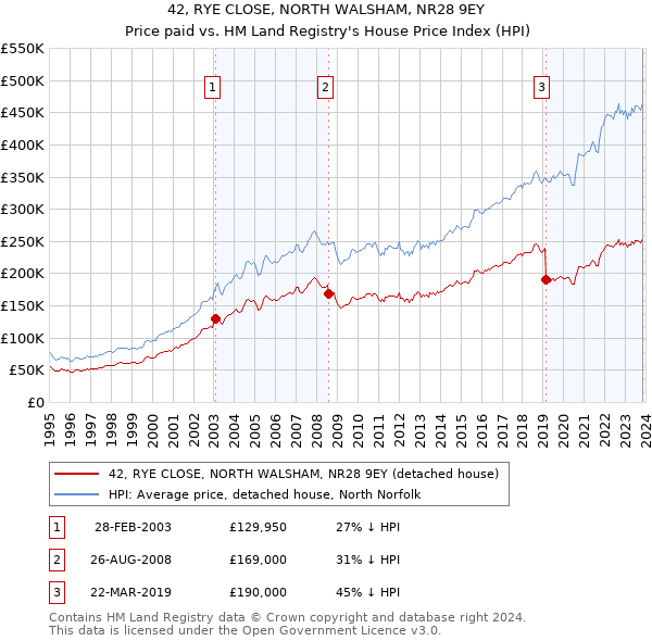 42, RYE CLOSE, NORTH WALSHAM, NR28 9EY: Price paid vs HM Land Registry's House Price Index