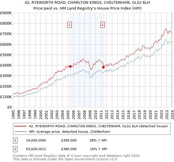 42, RYEWORTH ROAD, CHARLTON KINGS, CHELTENHAM, GL52 6LH: Price paid vs HM Land Registry's House Price Index