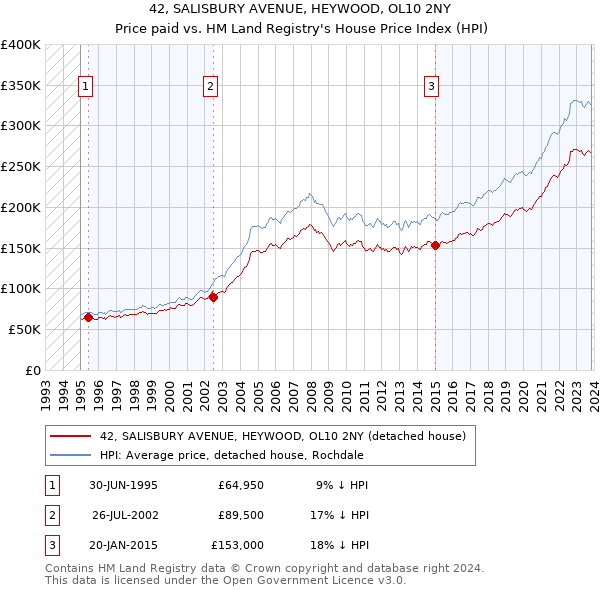 42, SALISBURY AVENUE, HEYWOOD, OL10 2NY: Price paid vs HM Land Registry's House Price Index