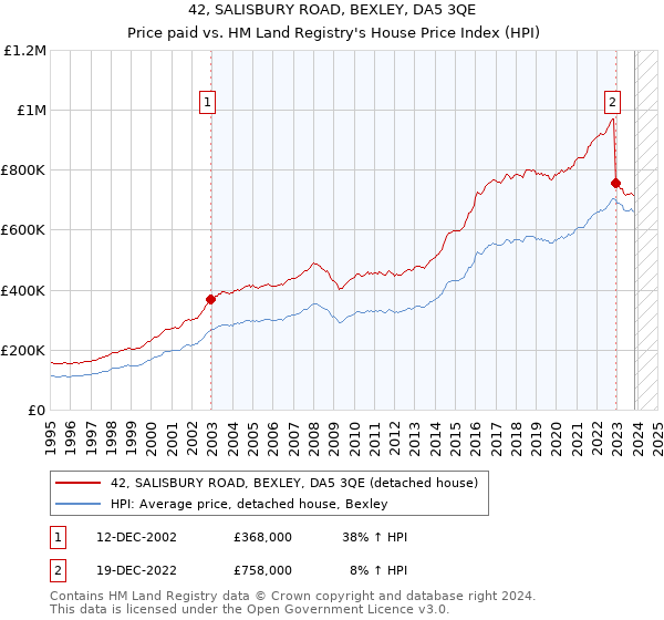 42, SALISBURY ROAD, BEXLEY, DA5 3QE: Price paid vs HM Land Registry's House Price Index