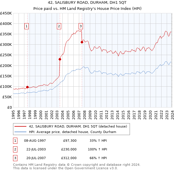 42, SALISBURY ROAD, DURHAM, DH1 5QT: Price paid vs HM Land Registry's House Price Index