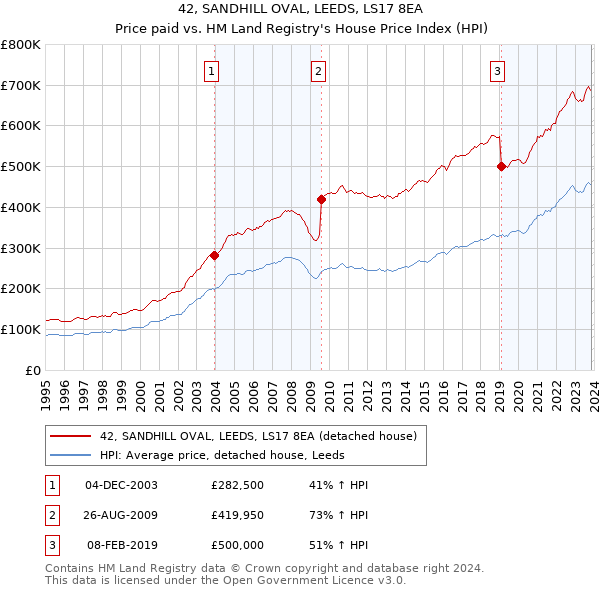 42, SANDHILL OVAL, LEEDS, LS17 8EA: Price paid vs HM Land Registry's House Price Index