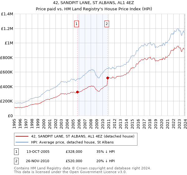 42, SANDPIT LANE, ST ALBANS, AL1 4EZ: Price paid vs HM Land Registry's House Price Index