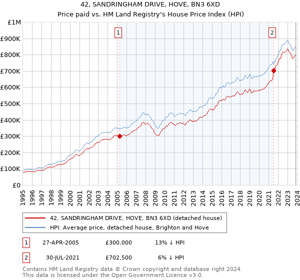 42, SANDRINGHAM DRIVE, HOVE, BN3 6XD: Price paid vs HM Land Registry's House Price Index