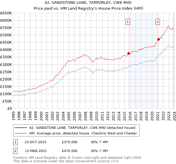 42, SANDSTONE LANE, TARPORLEY, CW6 9HD: Price paid vs HM Land Registry's House Price Index