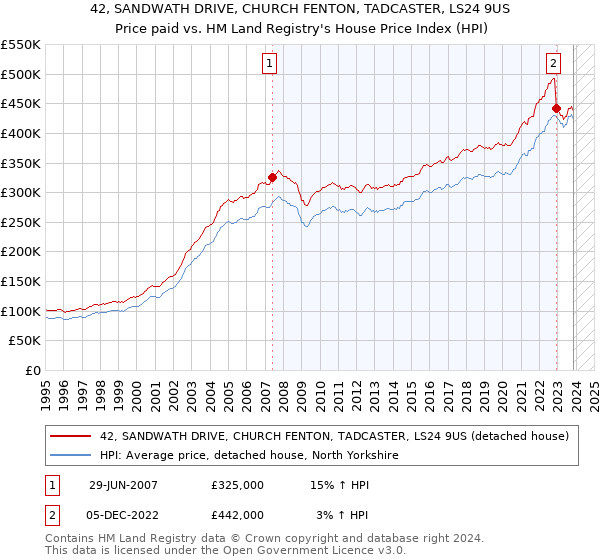 42, SANDWATH DRIVE, CHURCH FENTON, TADCASTER, LS24 9US: Price paid vs HM Land Registry's House Price Index