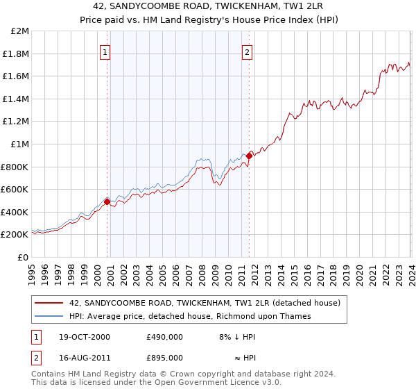 42, SANDYCOOMBE ROAD, TWICKENHAM, TW1 2LR: Price paid vs HM Land Registry's House Price Index