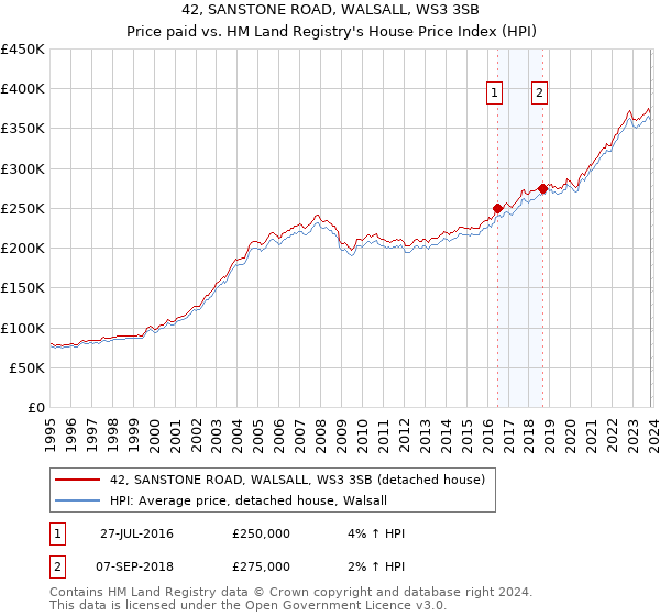 42, SANSTONE ROAD, WALSALL, WS3 3SB: Price paid vs HM Land Registry's House Price Index