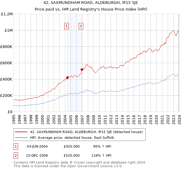 42, SAXMUNDHAM ROAD, ALDEBURGH, IP15 5JE: Price paid vs HM Land Registry's House Price Index