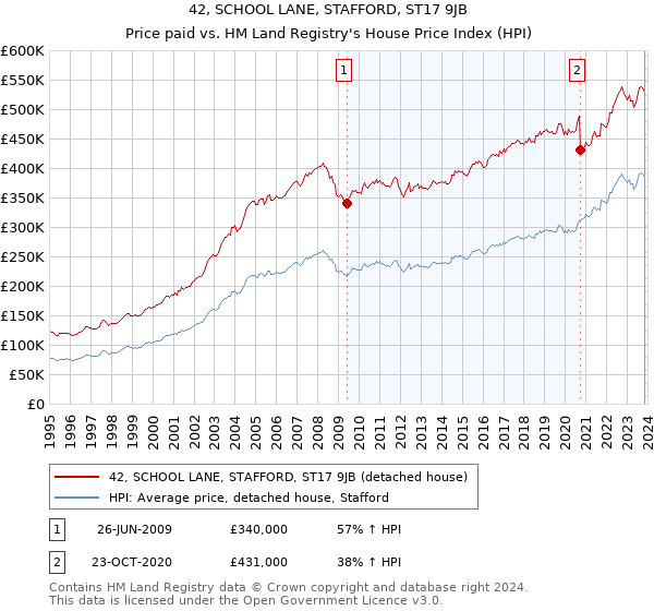 42, SCHOOL LANE, STAFFORD, ST17 9JB: Price paid vs HM Land Registry's House Price Index