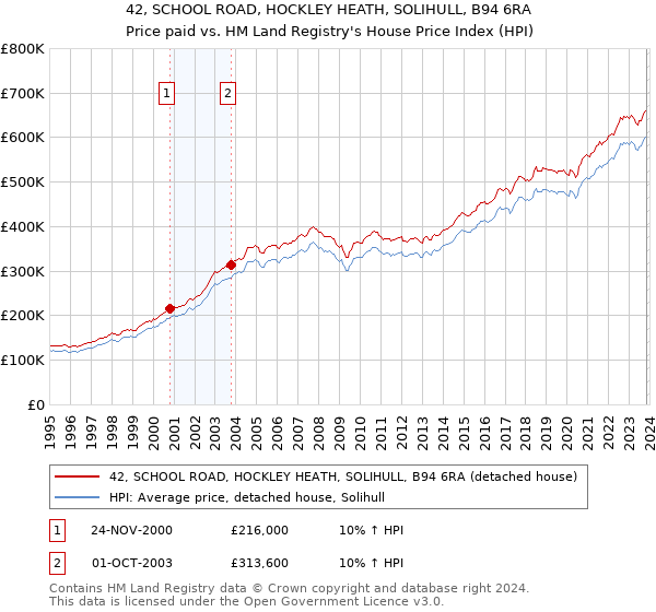 42, SCHOOL ROAD, HOCKLEY HEATH, SOLIHULL, B94 6RA: Price paid vs HM Land Registry's House Price Index
