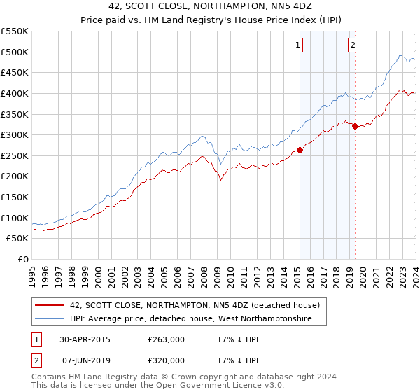 42, SCOTT CLOSE, NORTHAMPTON, NN5 4DZ: Price paid vs HM Land Registry's House Price Index