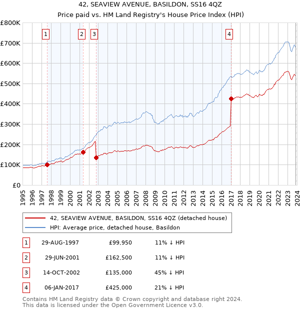 42, SEAVIEW AVENUE, BASILDON, SS16 4QZ: Price paid vs HM Land Registry's House Price Index