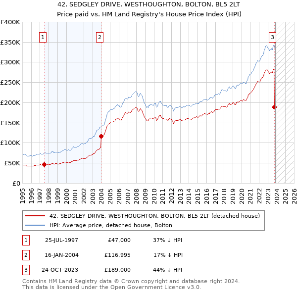 42, SEDGLEY DRIVE, WESTHOUGHTON, BOLTON, BL5 2LT: Price paid vs HM Land Registry's House Price Index