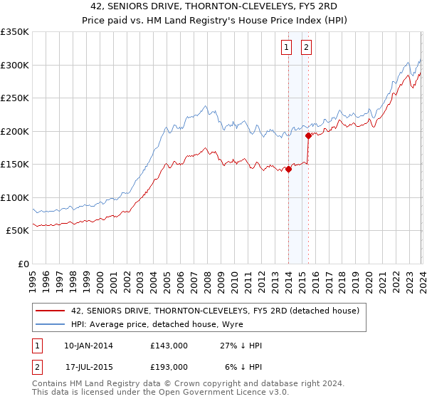 42, SENIORS DRIVE, THORNTON-CLEVELEYS, FY5 2RD: Price paid vs HM Land Registry's House Price Index