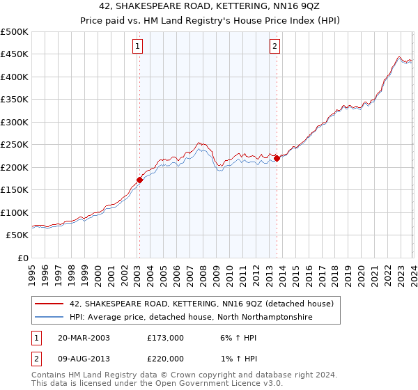 42, SHAKESPEARE ROAD, KETTERING, NN16 9QZ: Price paid vs HM Land Registry's House Price Index