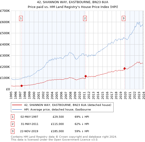 42, SHANNON WAY, EASTBOURNE, BN23 6UA: Price paid vs HM Land Registry's House Price Index