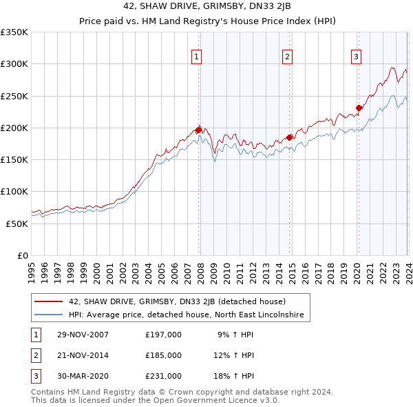 42, SHAW DRIVE, GRIMSBY, DN33 2JB: Price paid vs HM Land Registry's House Price Index