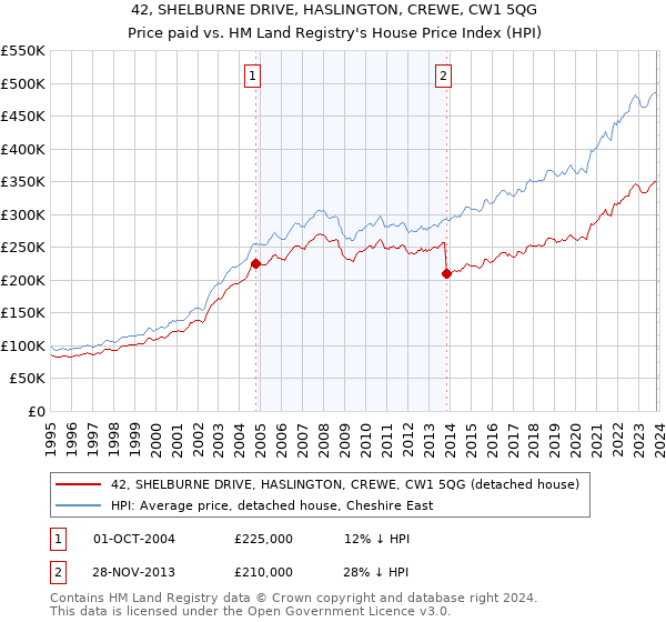 42, SHELBURNE DRIVE, HASLINGTON, CREWE, CW1 5QG: Price paid vs HM Land Registry's House Price Index
