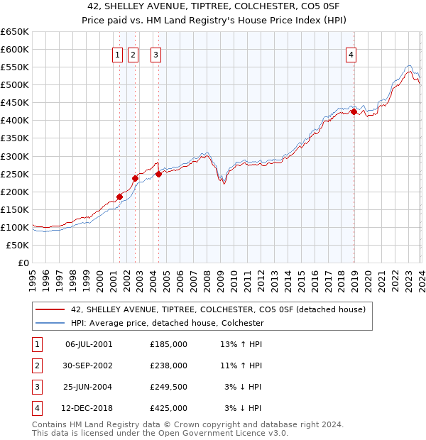 42, SHELLEY AVENUE, TIPTREE, COLCHESTER, CO5 0SF: Price paid vs HM Land Registry's House Price Index
