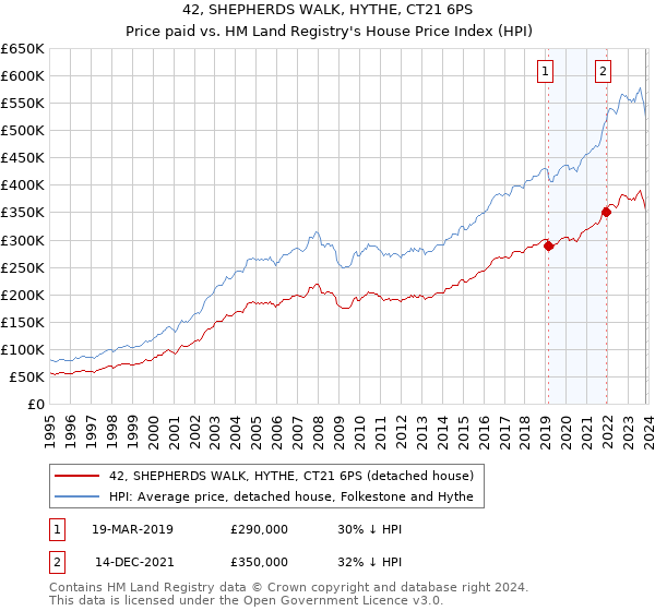 42, SHEPHERDS WALK, HYTHE, CT21 6PS: Price paid vs HM Land Registry's House Price Index