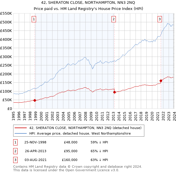 42, SHERATON CLOSE, NORTHAMPTON, NN3 2NQ: Price paid vs HM Land Registry's House Price Index