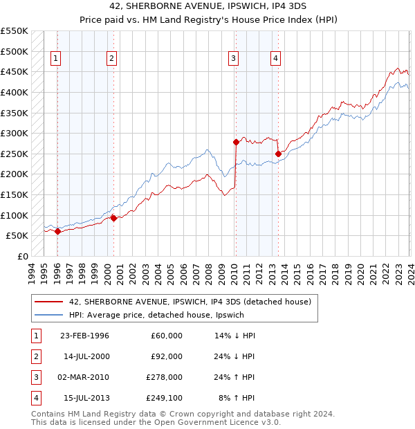 42, SHERBORNE AVENUE, IPSWICH, IP4 3DS: Price paid vs HM Land Registry's House Price Index