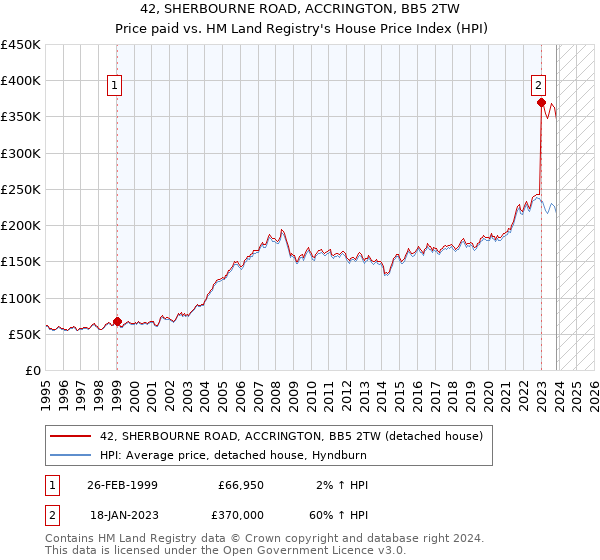 42, SHERBOURNE ROAD, ACCRINGTON, BB5 2TW: Price paid vs HM Land Registry's House Price Index