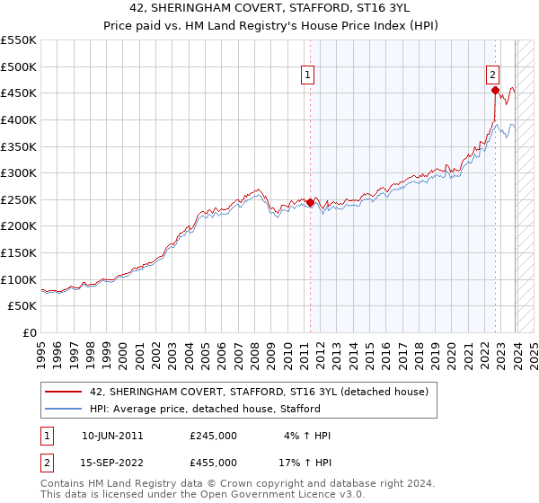 42, SHERINGHAM COVERT, STAFFORD, ST16 3YL: Price paid vs HM Land Registry's House Price Index
