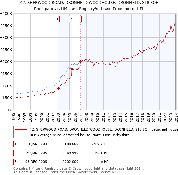 42, SHERWOOD ROAD, DRONFIELD WOODHOUSE, DRONFIELD, S18 8QF: Price paid vs HM Land Registry's House Price Index