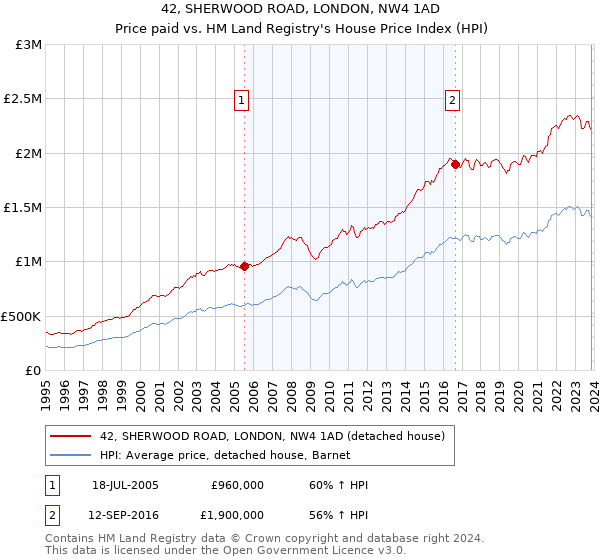 42, SHERWOOD ROAD, LONDON, NW4 1AD: Price paid vs HM Land Registry's House Price Index