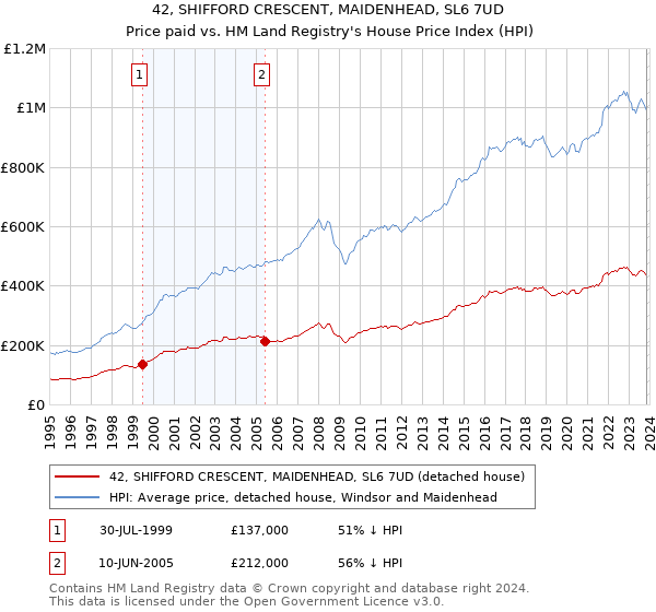 42, SHIFFORD CRESCENT, MAIDENHEAD, SL6 7UD: Price paid vs HM Land Registry's House Price Index