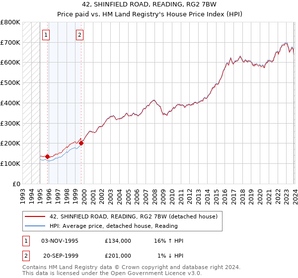 42, SHINFIELD ROAD, READING, RG2 7BW: Price paid vs HM Land Registry's House Price Index