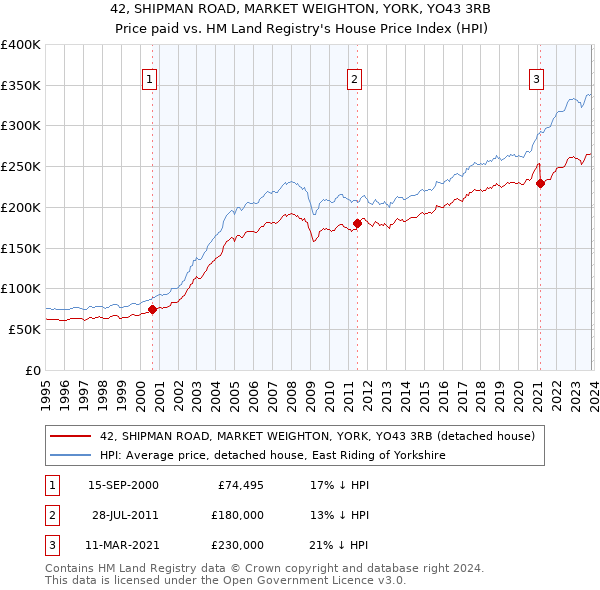 42, SHIPMAN ROAD, MARKET WEIGHTON, YORK, YO43 3RB: Price paid vs HM Land Registry's House Price Index