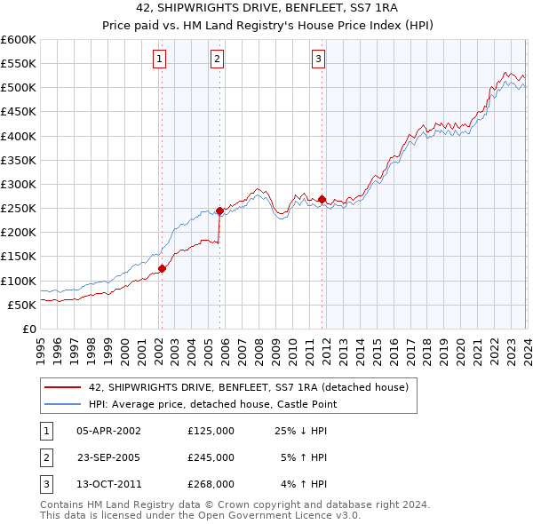 42, SHIPWRIGHTS DRIVE, BENFLEET, SS7 1RA: Price paid vs HM Land Registry's House Price Index