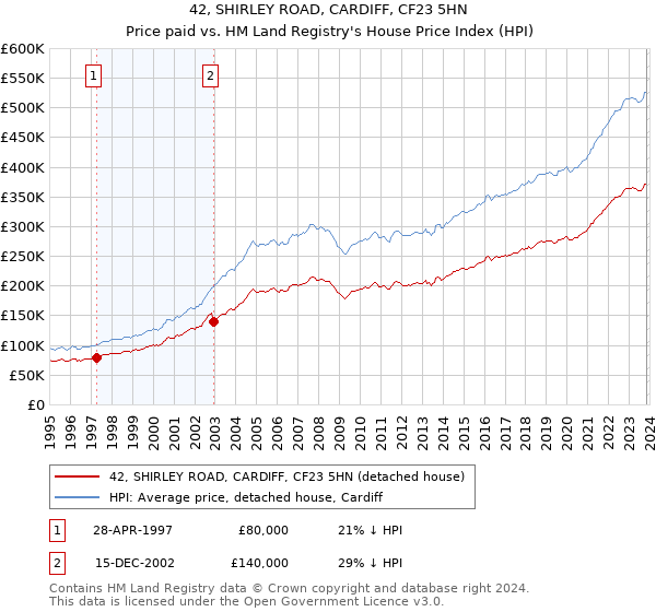 42, SHIRLEY ROAD, CARDIFF, CF23 5HN: Price paid vs HM Land Registry's House Price Index