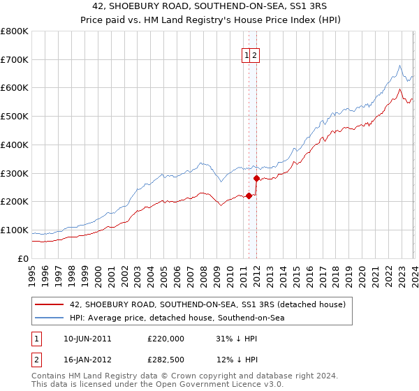 42, SHOEBURY ROAD, SOUTHEND-ON-SEA, SS1 3RS: Price paid vs HM Land Registry's House Price Index