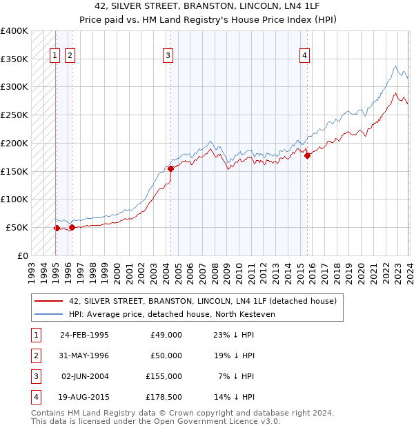42, SILVER STREET, BRANSTON, LINCOLN, LN4 1LF: Price paid vs HM Land Registry's House Price Index