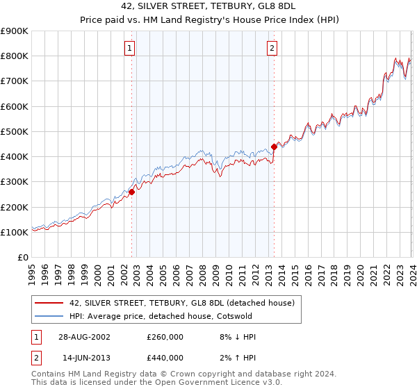 42, SILVER STREET, TETBURY, GL8 8DL: Price paid vs HM Land Registry's House Price Index