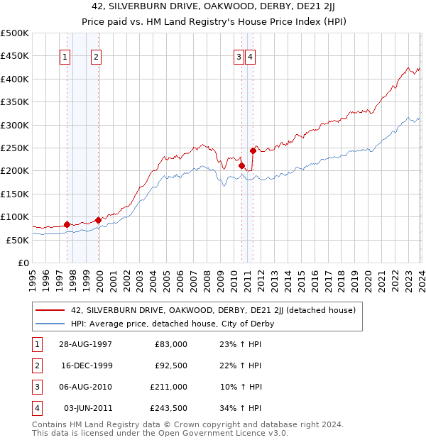42, SILVERBURN DRIVE, OAKWOOD, DERBY, DE21 2JJ: Price paid vs HM Land Registry's House Price Index