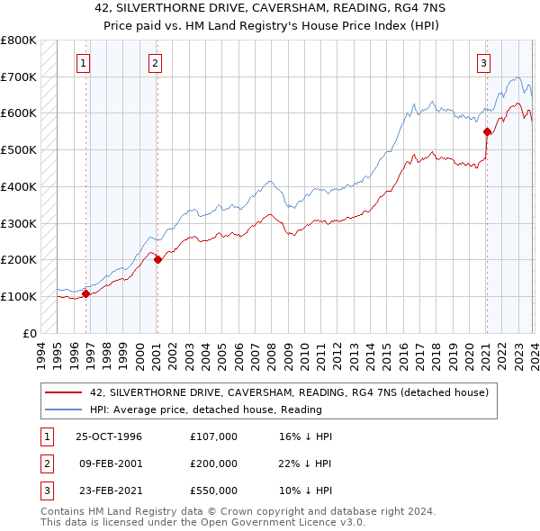42, SILVERTHORNE DRIVE, CAVERSHAM, READING, RG4 7NS: Price paid vs HM Land Registry's House Price Index