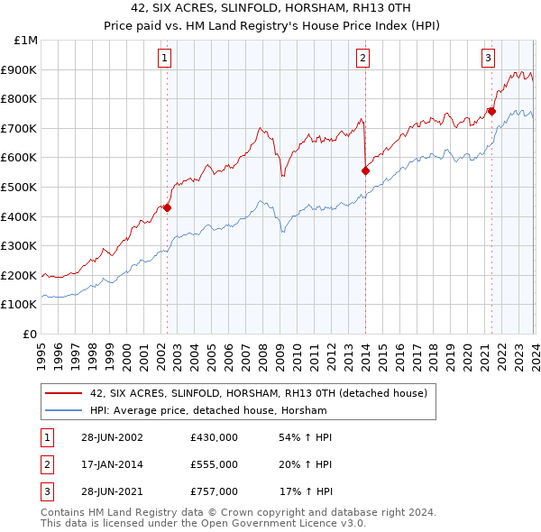 42, SIX ACRES, SLINFOLD, HORSHAM, RH13 0TH: Price paid vs HM Land Registry's House Price Index