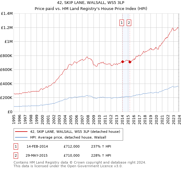 42, SKIP LANE, WALSALL, WS5 3LP: Price paid vs HM Land Registry's House Price Index